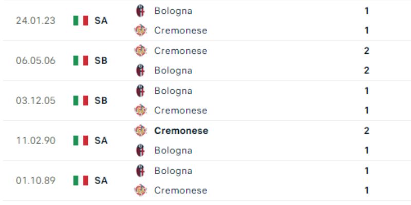 Soi Kèo Bologna Vs Cremonese 2h45 02/12 - VĐQG Ý 3 Đánh giá kết quả thi đấu gần đây của Bologna vs Cremonese