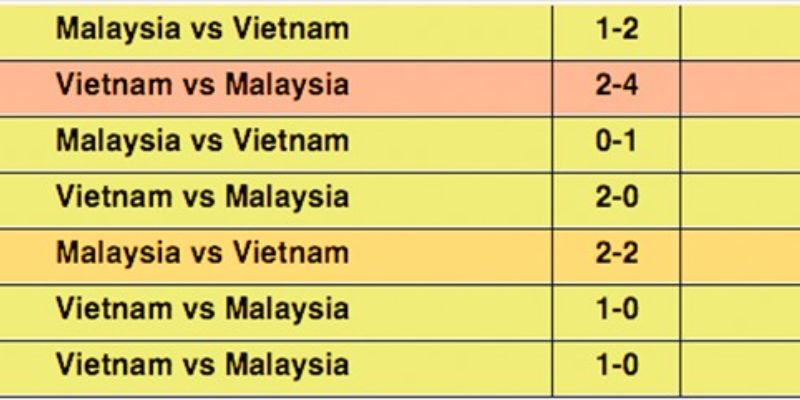 Soi Kèo U22 Việt Nam Vs U22 Malaysia 16h 11/12 - SEA Games 33 3 Đánh giá kết quả đối đầu của U22 Việt Nam vs U22 Malaysia